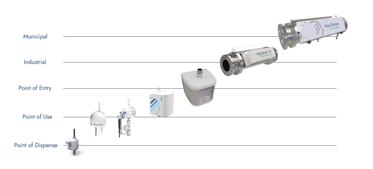 UV-C LED water treatment
